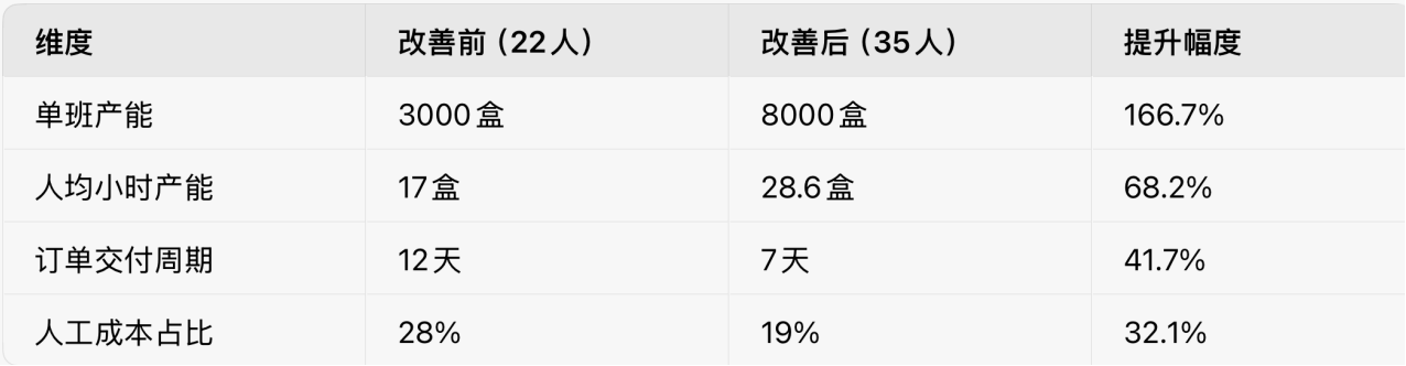 隆鑫羽成七日禮盒組裝效率提升紀(jì)實